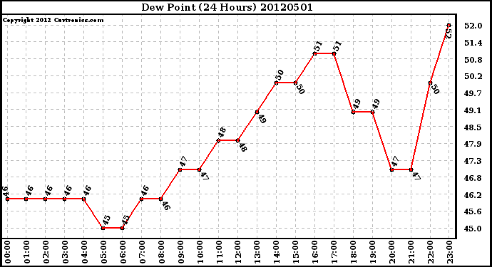 Milwaukee Weather Dew Point<br>(24 Hours)