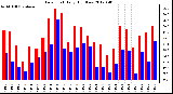 Milwaukee Weather Dew Point<br>Daily High/Low