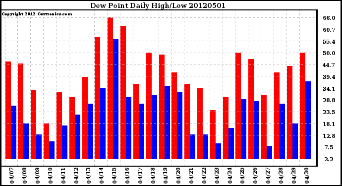 Milwaukee Weather Dew Point<br>Daily High/Low