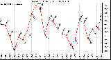 Milwaukee Weather Dew Point<br>Daily High