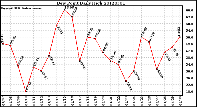 Milwaukee Weather Dew Point<br>Daily High