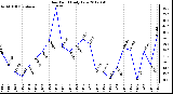 Milwaukee Weather Dew Point<br>Daily Low