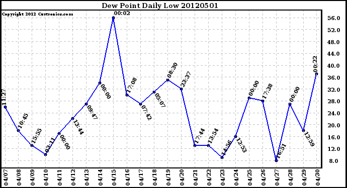 Milwaukee Weather Dew Point<br>Daily Low