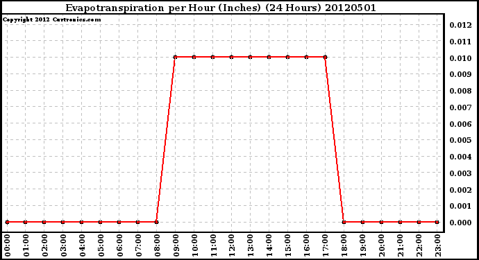 Milwaukee Weather Evapotranspiration<br>per Hour (Inches)<br>(24 Hours)