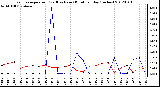 Milwaukee Weather Evapotranspiration<br>(Red) vs Rain (Blue)<br>per Day (Inches)