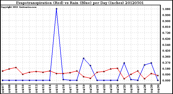 Milwaukee Weather Evapotranspiration<br>(Red) vs Rain (Blue)<br>per Day (Inches)