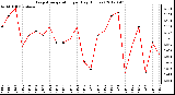 Milwaukee Weather Evapotranspiration<br>per Day (Inches)