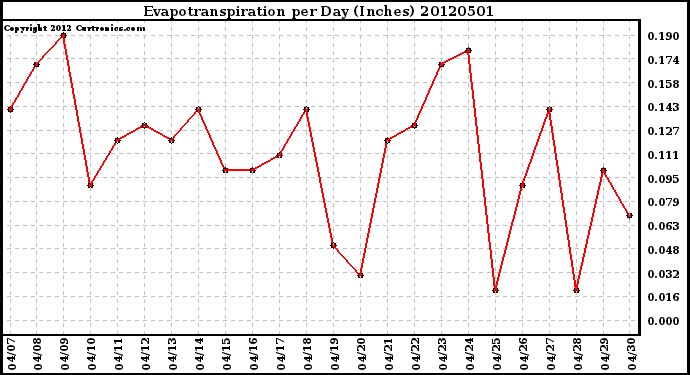 Milwaukee Weather Evapotranspiration<br>per Day (Inches)