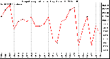 Milwaukee Weather Evapotranspiration<br>per Day (Oz/sq ft)