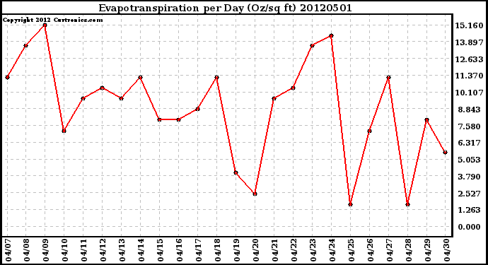 Milwaukee Weather Evapotranspiration<br>per Day (Oz/sq ft)