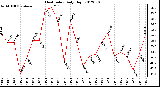 Milwaukee Weather Heat Index<br>Daily High