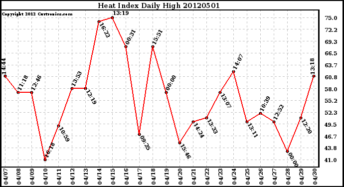 Milwaukee Weather Heat Index<br>Daily High