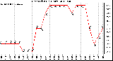 Milwaukee Weather Heat Index<br>(24 Hours)