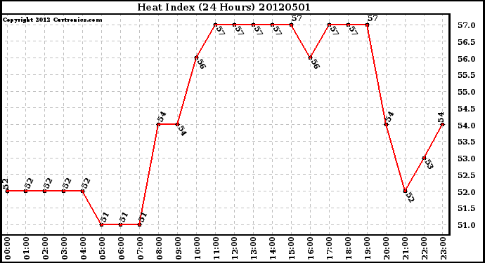 Milwaukee Weather Heat Index<br>(24 Hours)