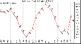 Milwaukee Weather Heat Index<br>Monthly High