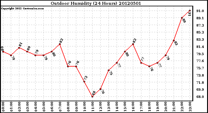 Milwaukee Weather Outdoor Humidity<br>(24 Hours)