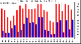 Milwaukee Weather Outdoor Humidity<br>Daily High/Low