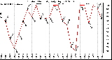 Milwaukee Weather Outdoor Humidity<br>Daily High