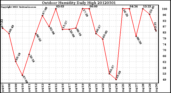 Milwaukee Weather Outdoor Humidity<br>Daily High