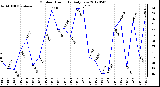 Milwaukee Weather Outdoor Humidity<br>Daily Low