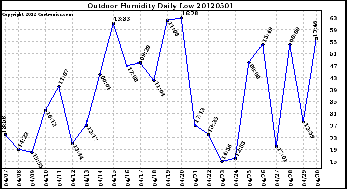 Milwaukee Weather Outdoor Humidity<br>Daily Low