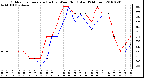 Milwaukee Weather Outdoor Temperature (Red)<br>vs Wind Chill (Blue)<br>(24 Hours)