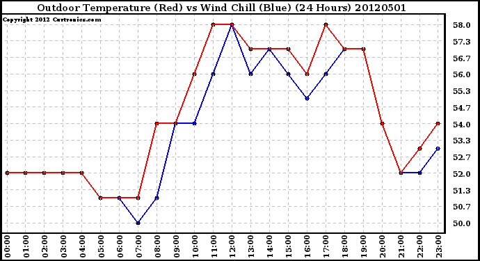 Milwaukee Weather Outdoor Temperature (Red)<br>vs Wind Chill (Blue)<br>(24 Hours)