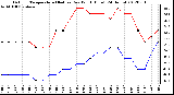 Milwaukee Weather Outdoor Temperature (Red)<br>vs Dew Point (Blue)<br>(24 Hours)