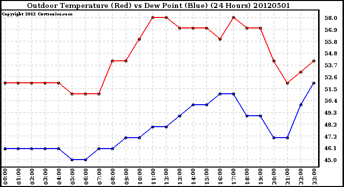 Milwaukee Weather Outdoor Temperature (Red)<br>vs Dew Point (Blue)<br>(24 Hours)