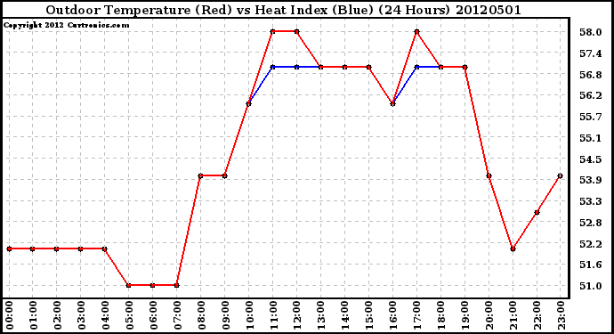 Milwaukee Weather Outdoor Temperature (Red)<br>vs Heat Index (Blue)<br>(24 Hours)