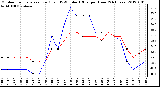 Milwaukee Weather Outdoor Temperature (Red)<br>vs THSW Index (Blue)<br>per Hour<br>(24 Hours)