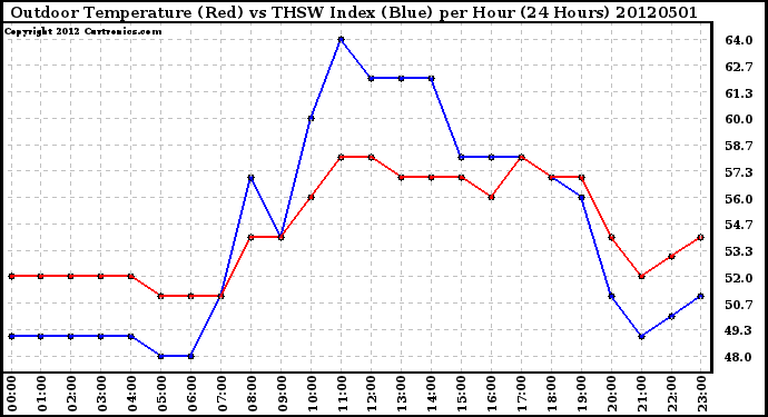 Milwaukee Weather Outdoor Temperature (Red)<br>vs THSW Index (Blue)<br>per Hour<br>(24 Hours)