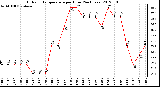 Milwaukee Weather Outdoor Temperature<br>per Hour<br>(24 Hours)