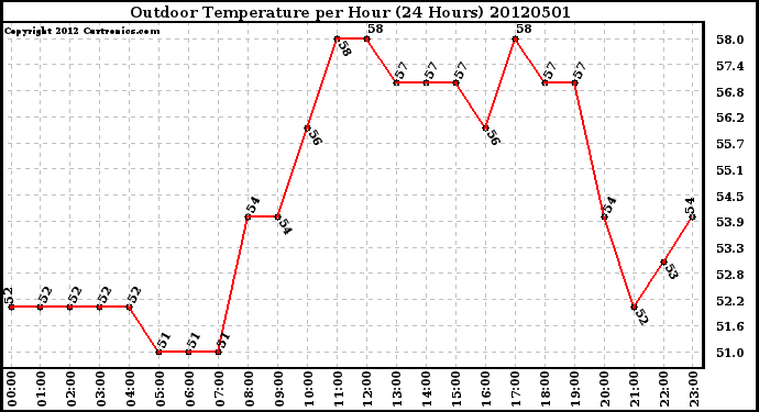 Milwaukee Weather Outdoor Temperature<br>per Hour<br>(24 Hours)