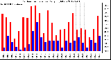 Milwaukee Weather Outdoor Temperature<br>Daily High/Low