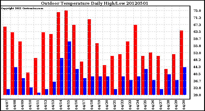 Milwaukee Weather Outdoor Temperature<br>Daily High/Low