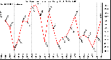 Milwaukee Weather Outdoor Temperature<br>Daily High