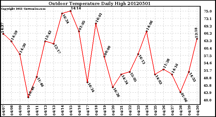 Milwaukee Weather Outdoor Temperature<br>Daily High