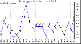 Milwaukee Weather Outdoor Temperature<br>Daily Low