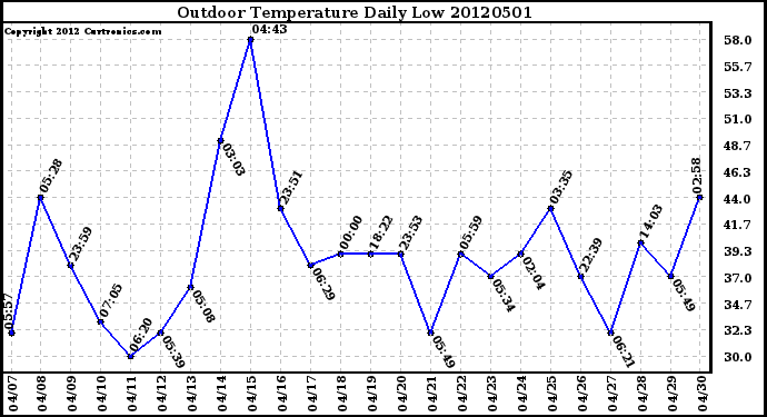 Milwaukee Weather Outdoor Temperature<br>Daily Low