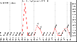 Milwaukee Weather Rain<br>By Day<br>(Inches)