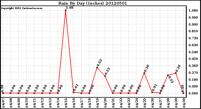 Milwaukee Weather Rain<br>By Day<br>(Inches)