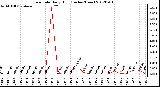 Milwaukee Weather Rain Rate<br>Daily High<br>(Inches/Hour)