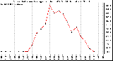 Milwaukee Weather Solar Radiation Average<br>per Hour W/m2<br>(24 Hours)