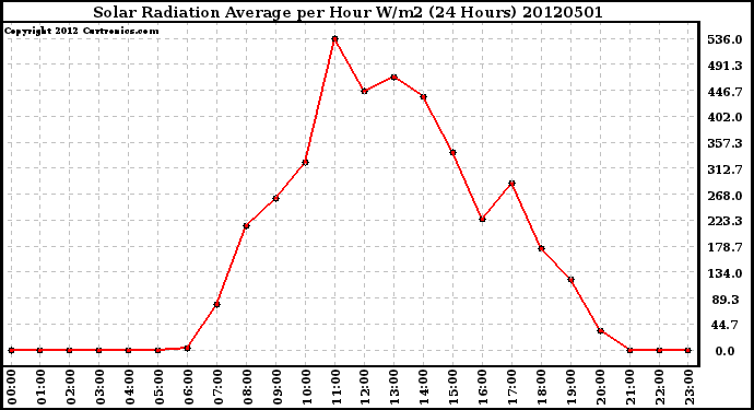 Milwaukee Weather Solar Radiation Average<br>per Hour W/m2<br>(24 Hours)