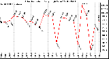 Milwaukee Weather Solar Radiation<br>Daily High W/m2