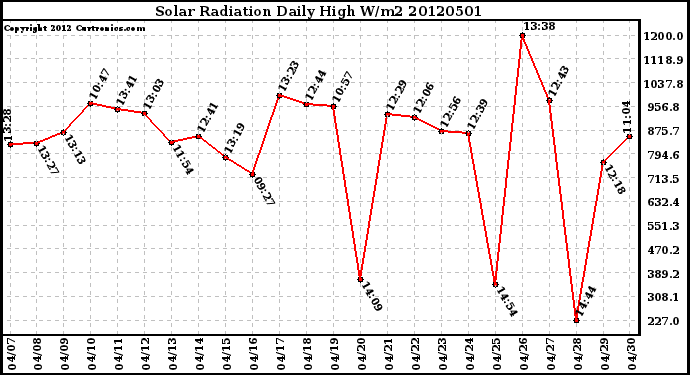 Milwaukee Weather Solar Radiation<br>Daily High W/m2