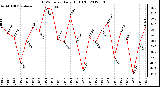 Milwaukee Weather THSW Index<br>Daily High (F)