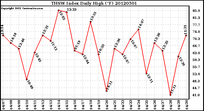 Milwaukee Weather THSW Index<br>Daily High (F)