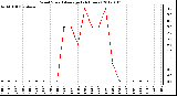 Milwaukee Weather Wind Speed<br>Average<br>(24 Hours)